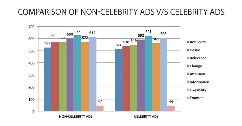 Celebrity Endorsements