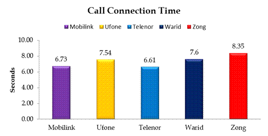 Call Connection Time.Brandsynario