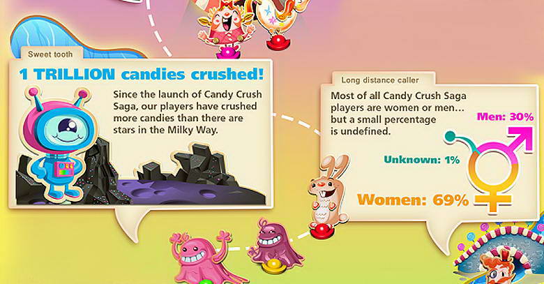 Candy Crush Saga's 10th Anniversary: 10 Things You Didn't Know