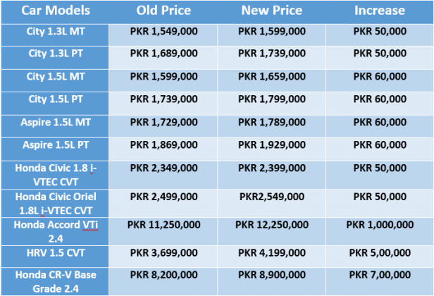 Honda Pakistan Increases Price for Selective Vehicles! - Brandsynario