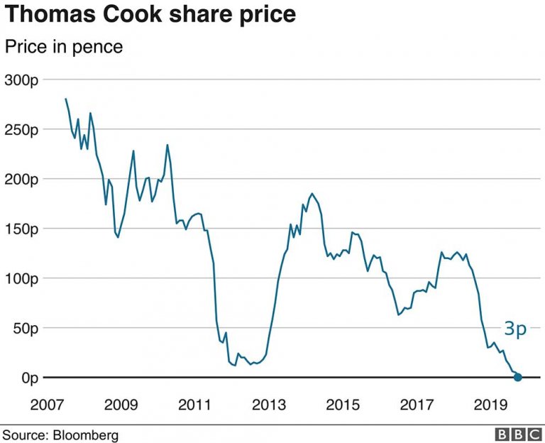 Travel Firm Thomas Cook Declares Bankruptcy, Thousands of Tourists left ...