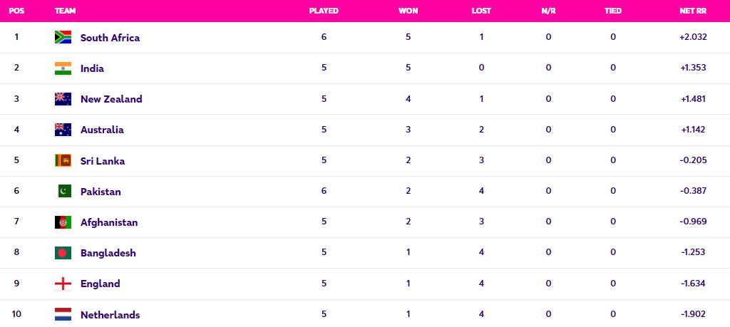 Pakistan World Cup standings