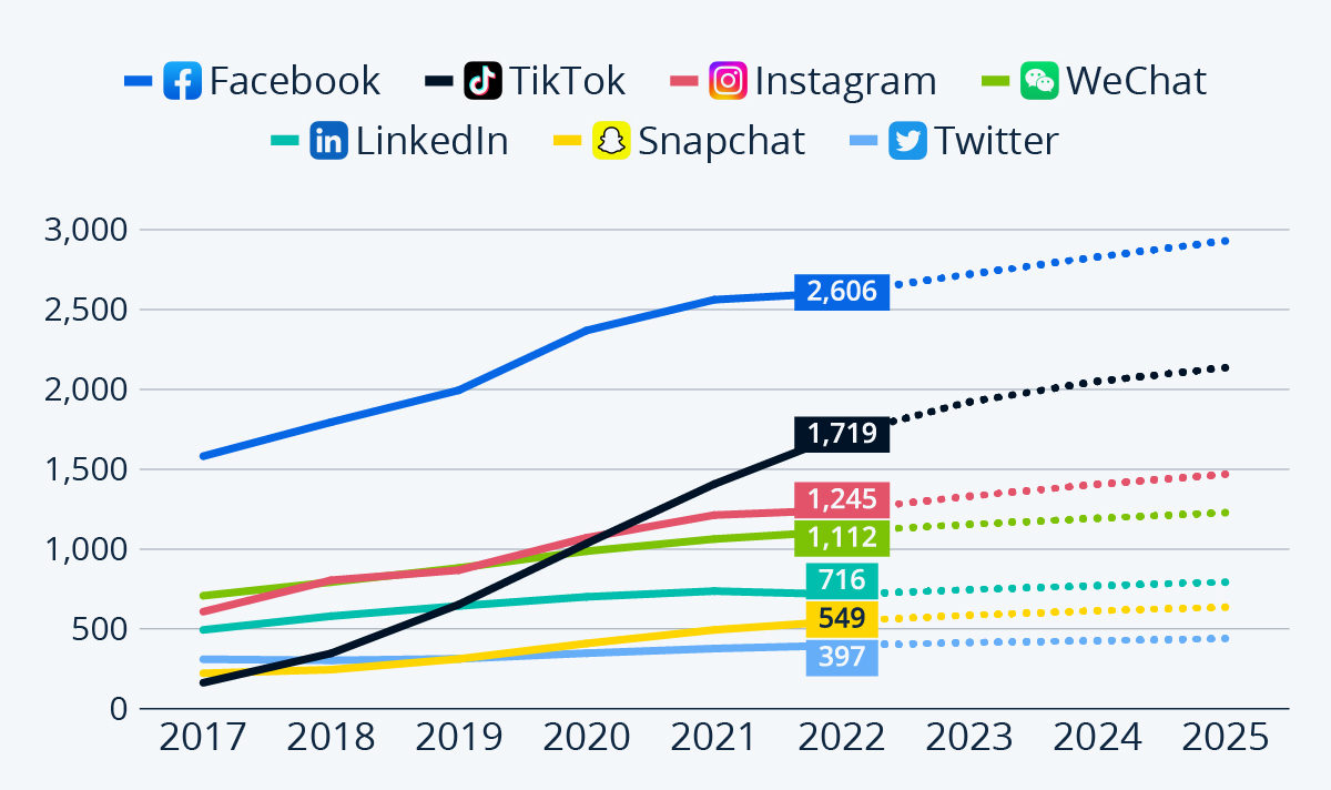 Statistics of Social Media