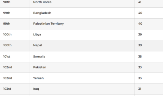 Pakistan passport ranking