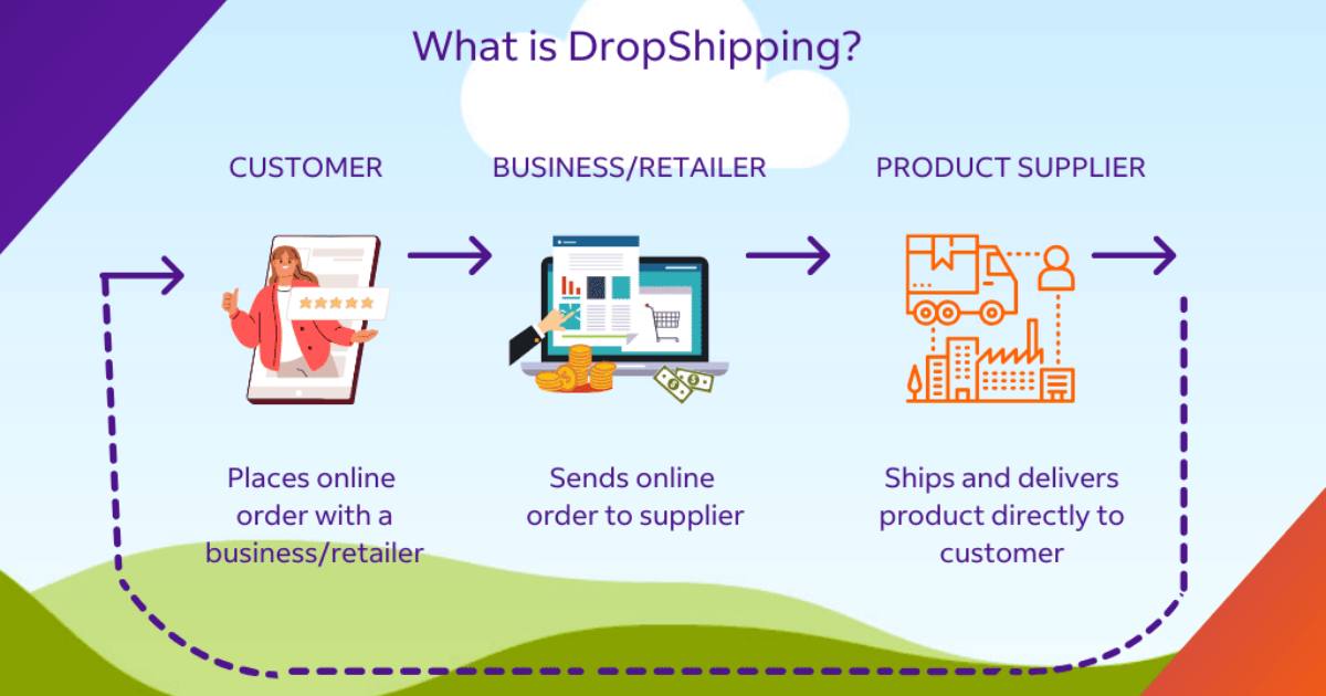 What is Dropshipping?