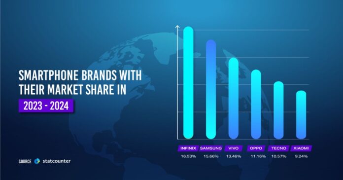 Shocking Smartphone Market Trends in Pakista: Who was Leading in 2024?