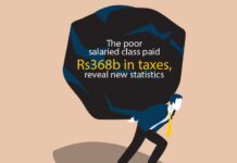 Salaried Class Pays Rs368B in Taxes