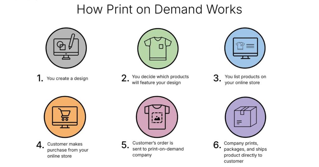 Steps to Start Your Print on Demand Business