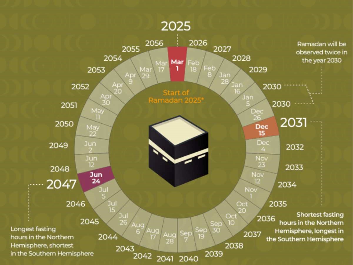 Why Ramadan Starts on Different Dates Every Year